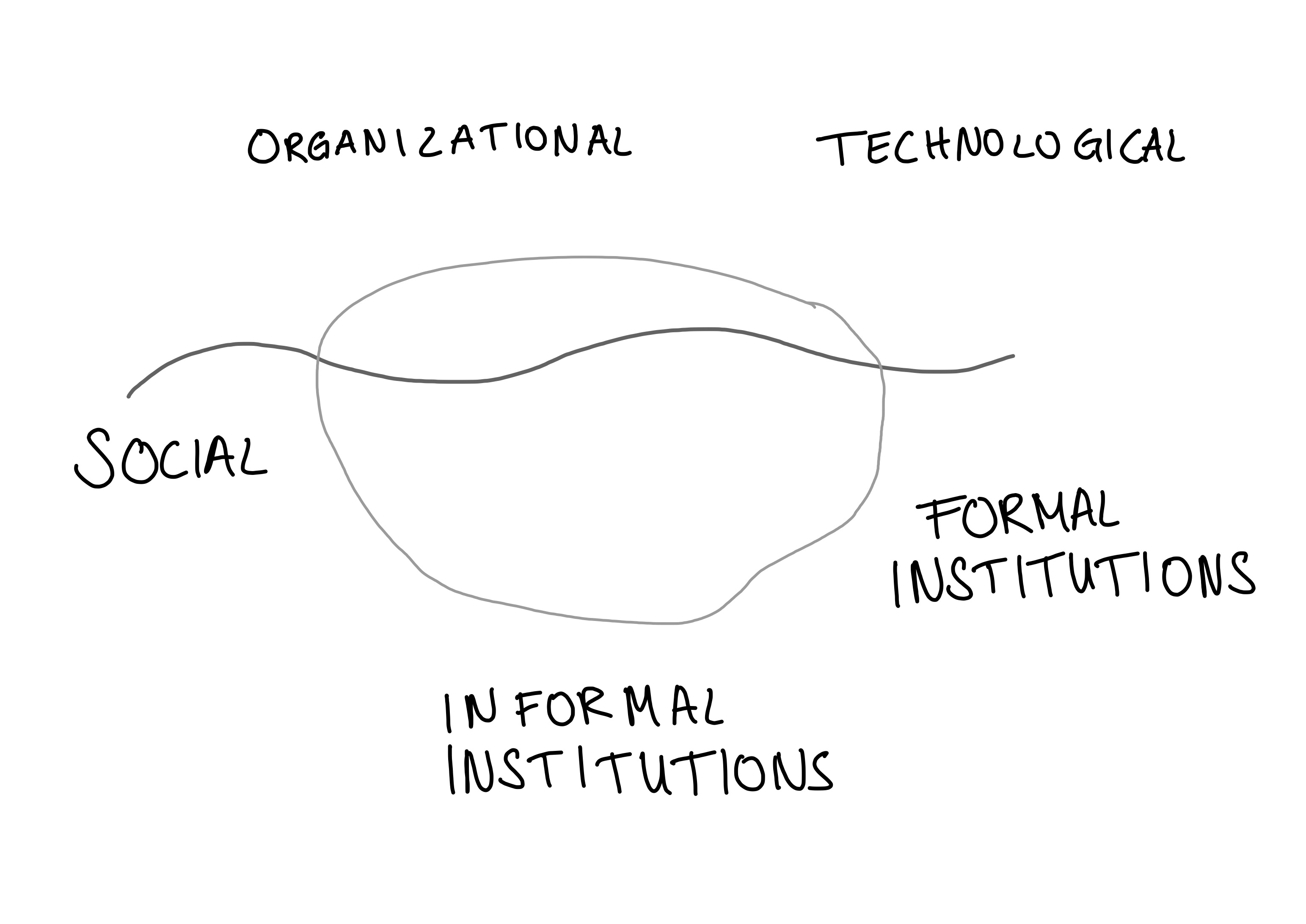 A drawing of an iceberg with the words Organizational, Technology above the water line, Social and Formal Institutions just below it and Informal Institutions at the bottom.